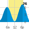 Point of Pines tide chart for Tuesday, September 26, 2023