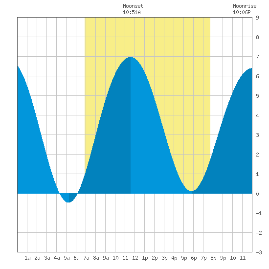 Point of Pines tide chart for Sunday, September 3, 2023