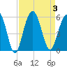 Point of Pines tide chart for Sunday, September 3, 2023