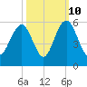 Point of Pines tide chart for Tuesday, October 10, 2023
