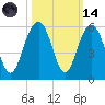 Point of Pines tide chart for Saturday, October 14, 2023