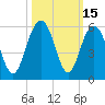 Point of Pines tide chart for Sunday, October 15, 2023