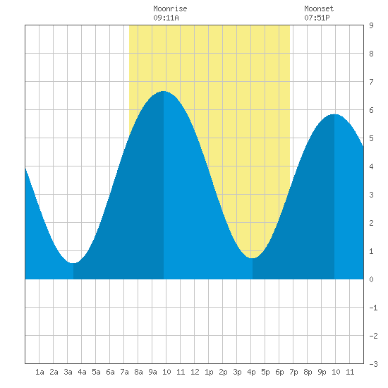 Point of Pines tide chart for Monday, October 16, 2023