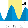 Point of Pines tide chart for Monday, October 16, 2023