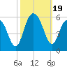 Point of Pines tide chart for Thursday, October 19, 2023
