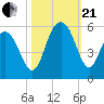 Point of Pines tide chart for Saturday, October 21, 2023