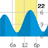 Point of Pines tide chart for Sunday, October 22, 2023