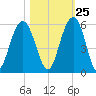 Point of Pines tide chart for Wednesday, October 25, 2023
