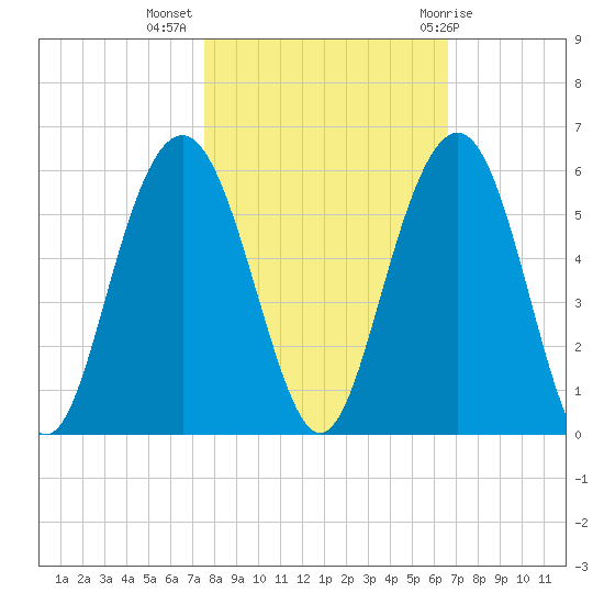 Point of Pines tide chart for Thursday, October 26, 2023