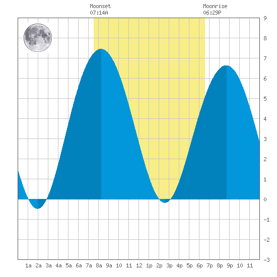 Point of Pines tide chart for Saturday, October 28, 2023