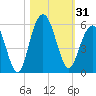 Point of Pines tide chart for Tuesday, October 31, 2023