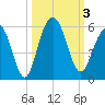 Point of Pines tide chart for Tuesday, October 3, 2023