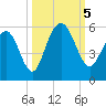 Point of Pines tide chart for Thursday, October 5, 2023