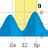Point of Pines tide chart for Monday, October 9, 2023