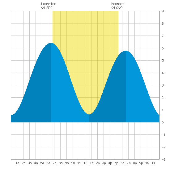 Point of Pines tide chart for Saturday, November 11, 2023