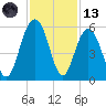 Point of Pines tide chart for Monday, November 13, 2023