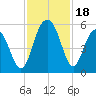 Point of Pines tide chart for Saturday, November 18, 2023
