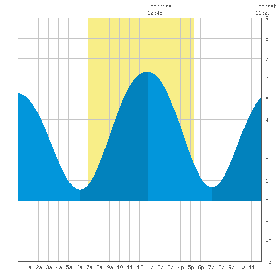 Point of Pines tide chart for Sunday, November 19, 2023