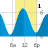 Point of Pines tide chart for Wednesday, November 1, 2023