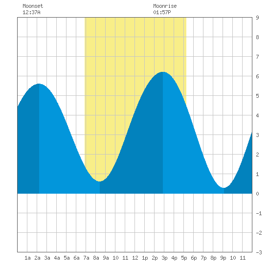 Point of Pines tide chart for Tuesday, November 21, 2023