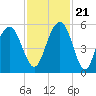 Point of Pines tide chart for Tuesday, November 21, 2023
