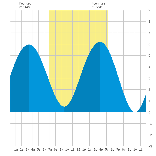 Point of Pines tide chart for Wednesday, November 22, 2023