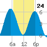 Point of Pines tide chart for Friday, November 24, 2023