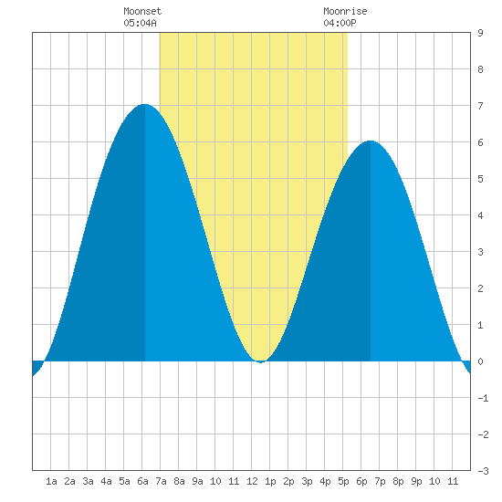 Point of Pines tide chart for Saturday, November 25, 2023