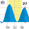 Point of Pines tide chart for Monday, November 27, 2023