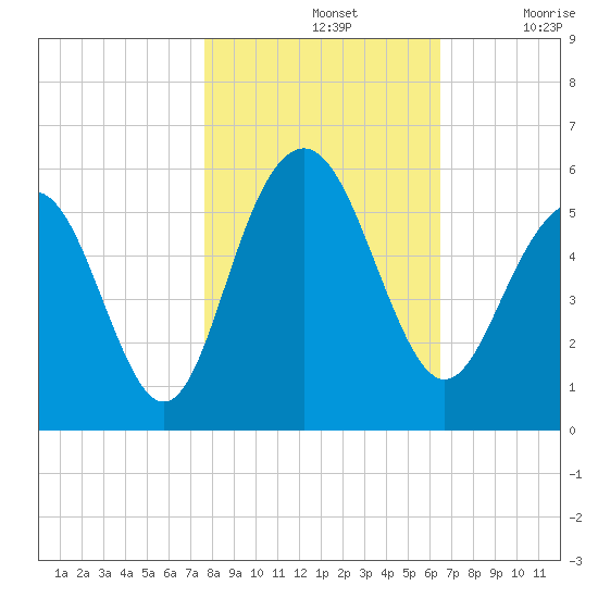 Point of Pines tide chart for Thursday, November 2, 2023