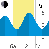 Point of Pines tide chart for Sunday, November 5, 2023