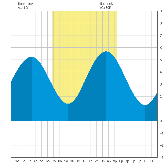 Point of Pines tide chart for Tuesday, November 7, 2023