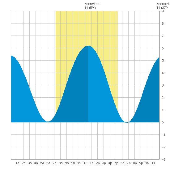 Point of Pines tide chart for Monday, December 18, 2023