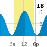 Point of Pines tide chart for Monday, December 18, 2023