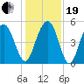 Point of Pines tide chart for Tuesday, December 19, 2023