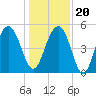 Point of Pines tide chart for Wednesday, December 20, 2023
