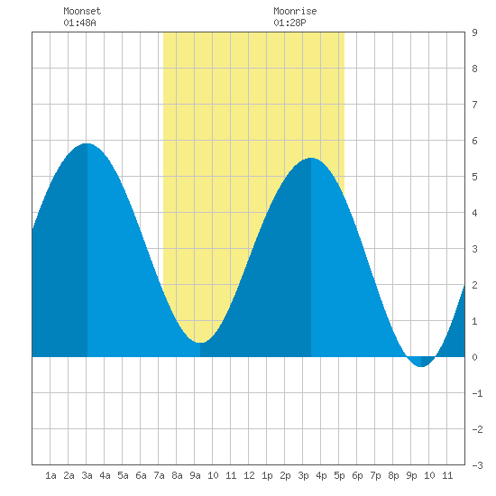 Point of Pines tide chart for Thursday, December 21, 2023