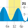 Point of Pines tide chart for Thursday, December 21, 2023