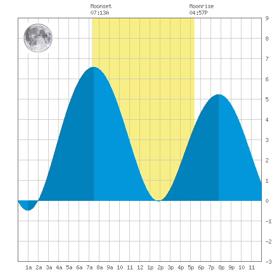 Point of Pines tide chart for Tuesday, December 26, 2023