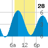 Point of Pines tide chart for Thursday, December 28, 2023