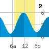 Point of Pines tide chart for Saturday, December 2, 2023
