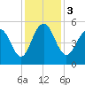 Point of Pines tide chart for Sunday, December 3, 2023