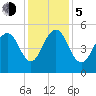 Point of Pines tide chart for Tuesday, December 5, 2023