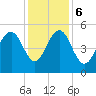 Point of Pines tide chart for Wednesday, December 6, 2023