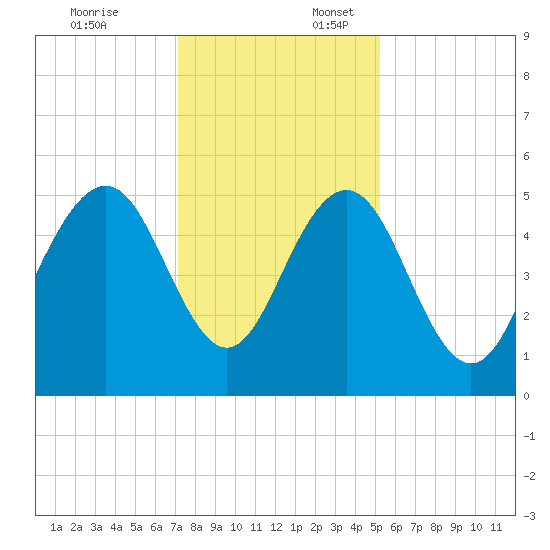 Point of Pines tide chart for Thursday, December 7, 2023