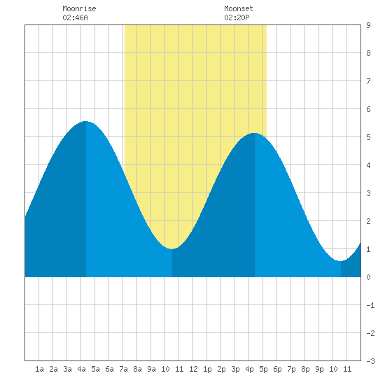 Point of Pines tide chart for Friday, December 8, 2023