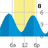 Point of Pines tide chart for Friday, December 8, 2023