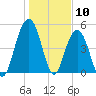 Point of Pines tide chart for Wednesday, January 10, 2024
