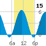 Point of Pines tide chart for Monday, January 15, 2024