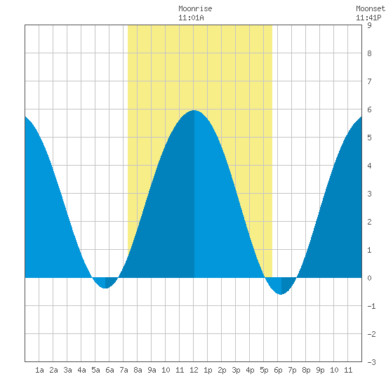 Point of Pines tide chart for Tuesday, January 16, 2024